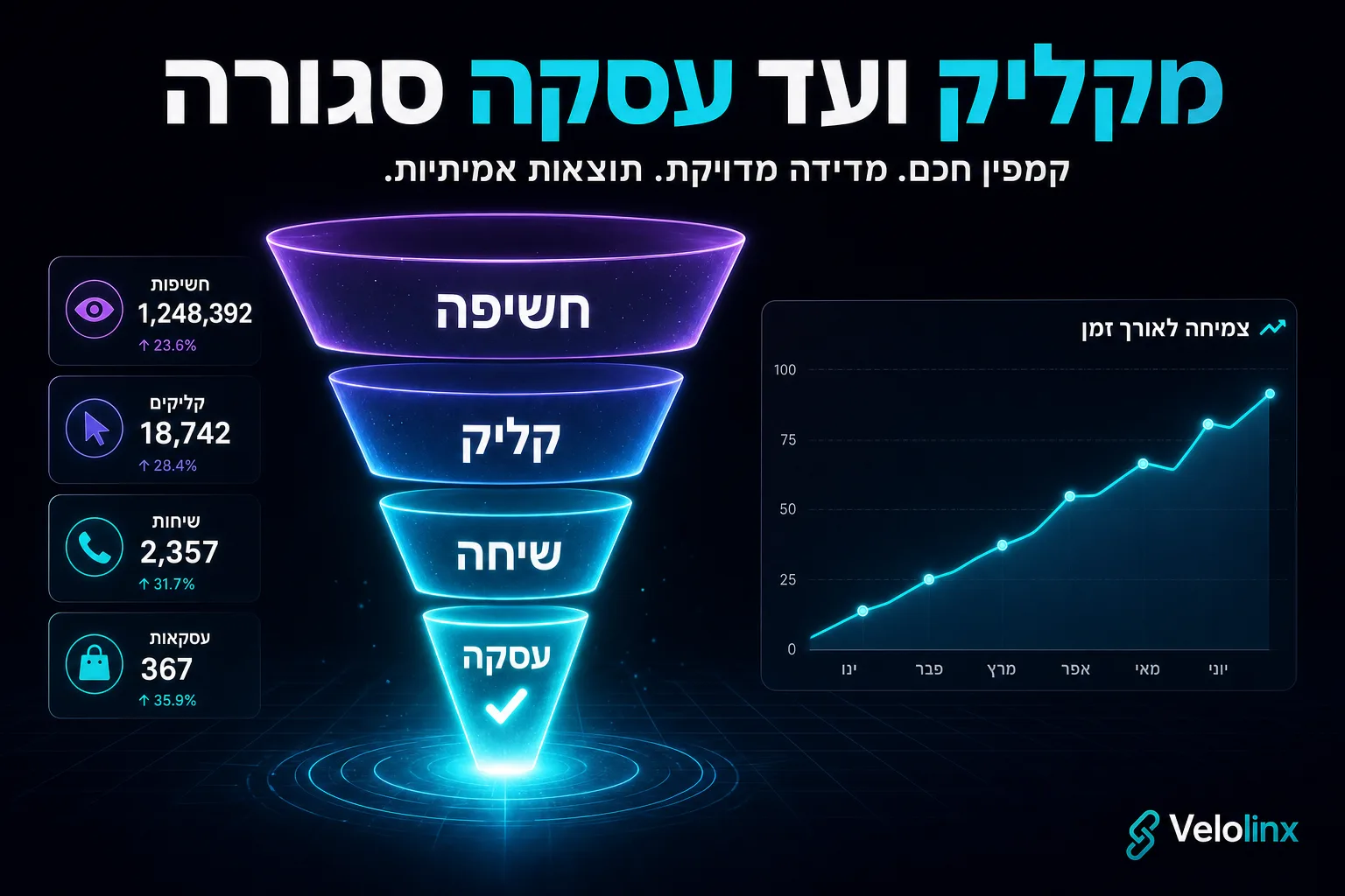 משפך המרה: מחשיפה, דרך קליק ושיחה, ועד עסקה סגורה