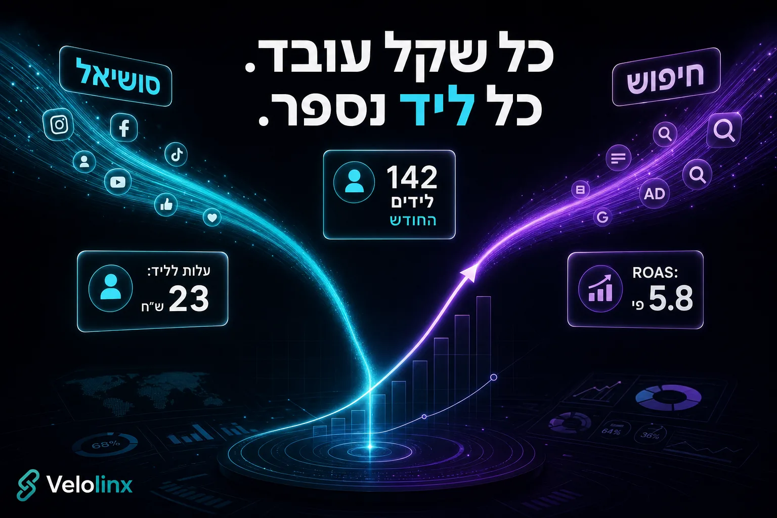 לוח בקרה של קמפיין ממומן: סושיאל וחיפוש מתנקזים לגרף הכנסות עולה